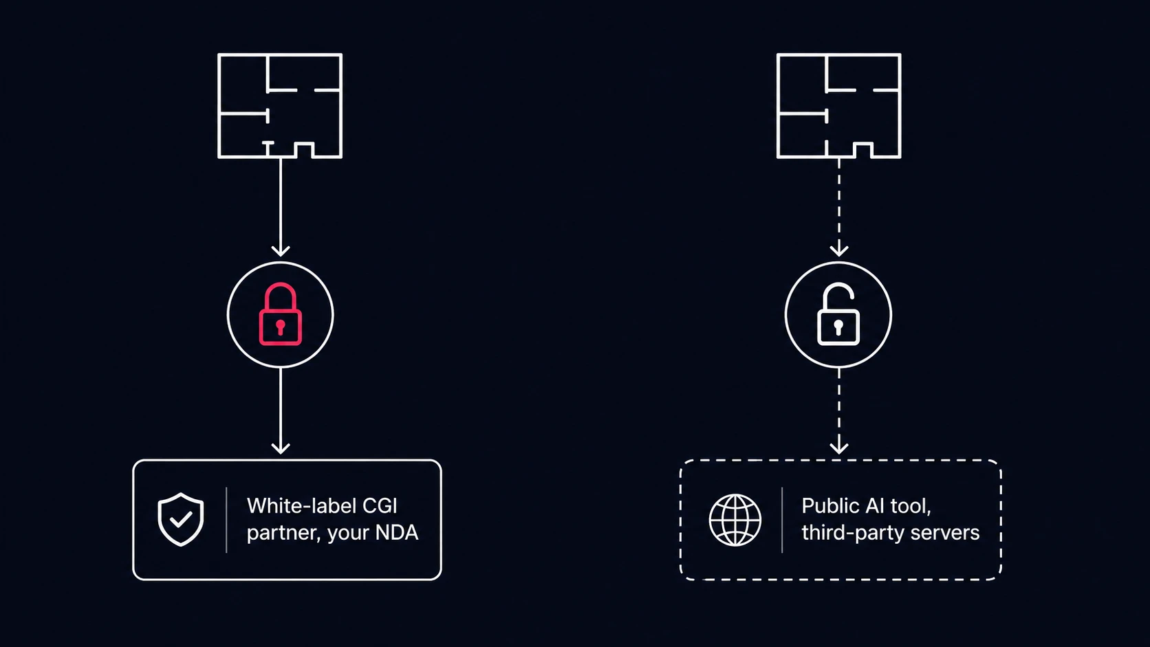 computer generated imagery vs AI confidentiality diagram comparing a white-label CGI partner under NDA against a public AI tool's third-party servers