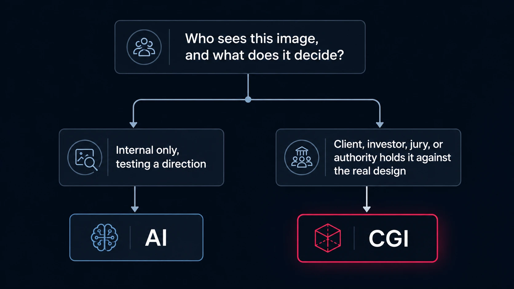 AI rendering vs traditional rendering decision framework based on who sees the image and what it decides