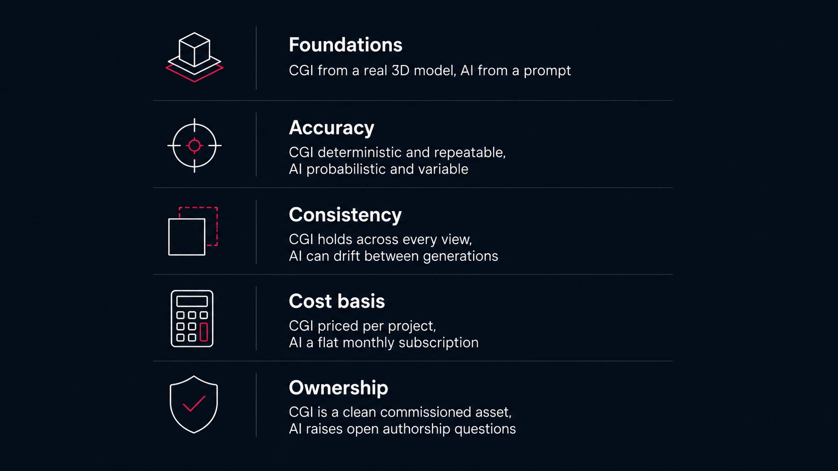 AI rendering vs CGI rendering key differences infographic covering foundations, accuracy, consistency, cost basis, and ownership