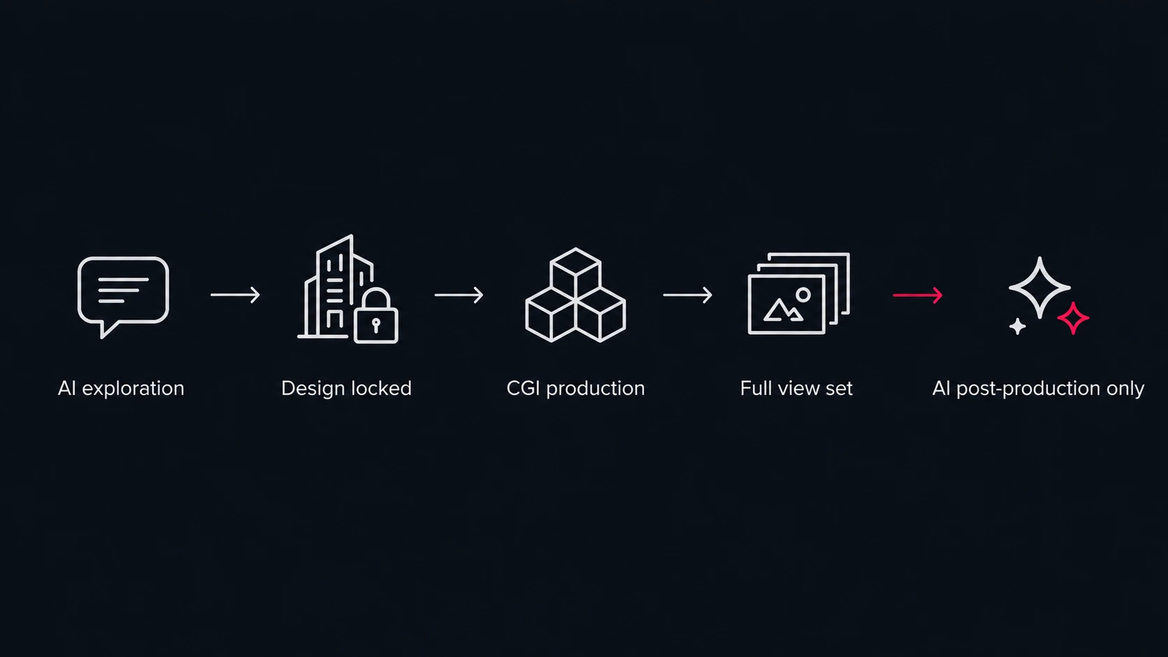 CGI vs AI architecture hybrid workflow diagram from AI exploration through design lock, CGI production, and AI post-production
