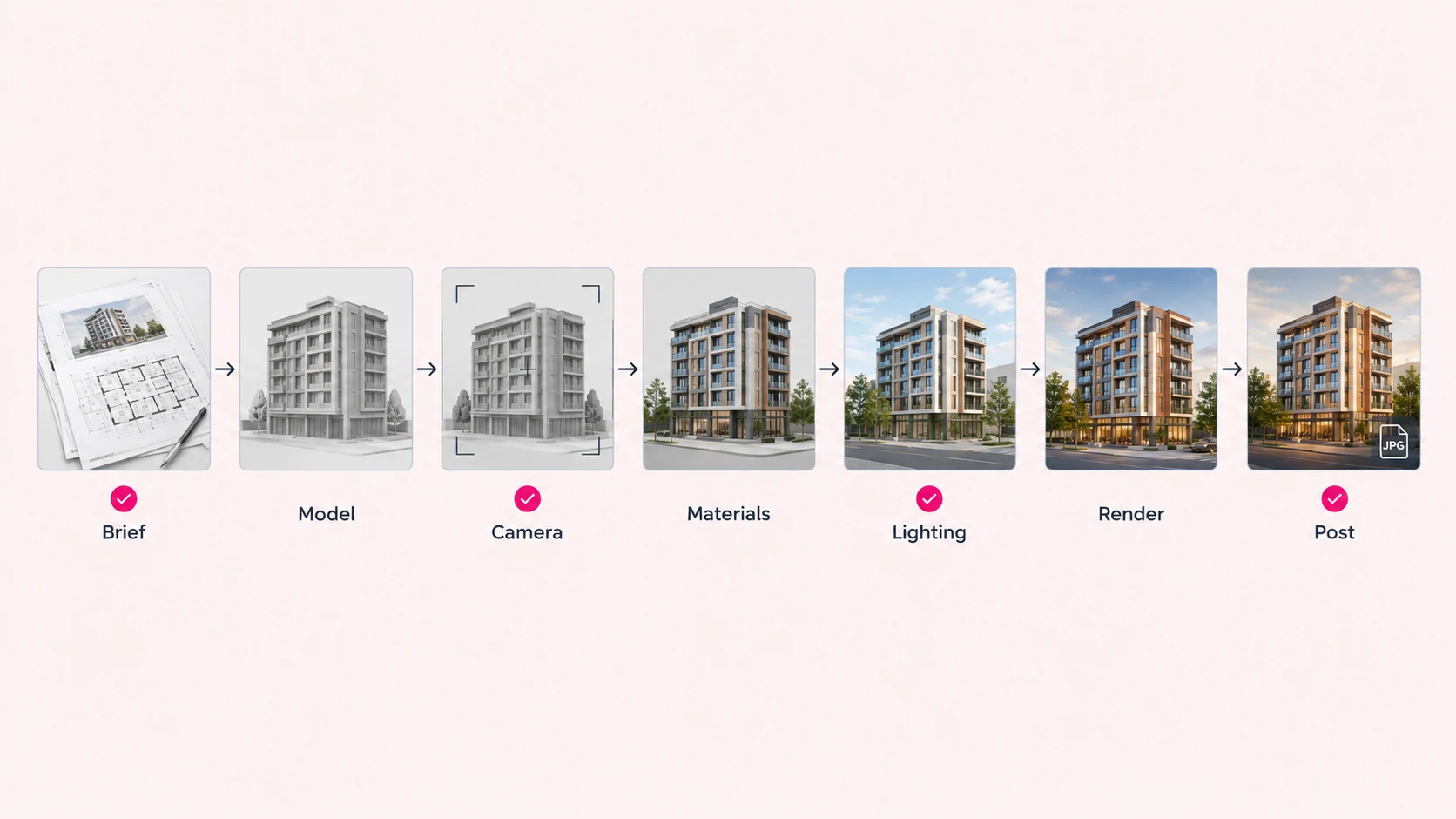 3d rendering process steps shown as a seven-stage workflow from brief and model to camera, materials, lighting, render, and post-production, with four client approval points