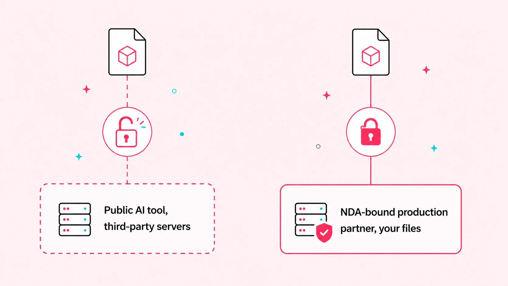 Diagram comparing data security for AI tools for architects against an NDA-bound production partner
