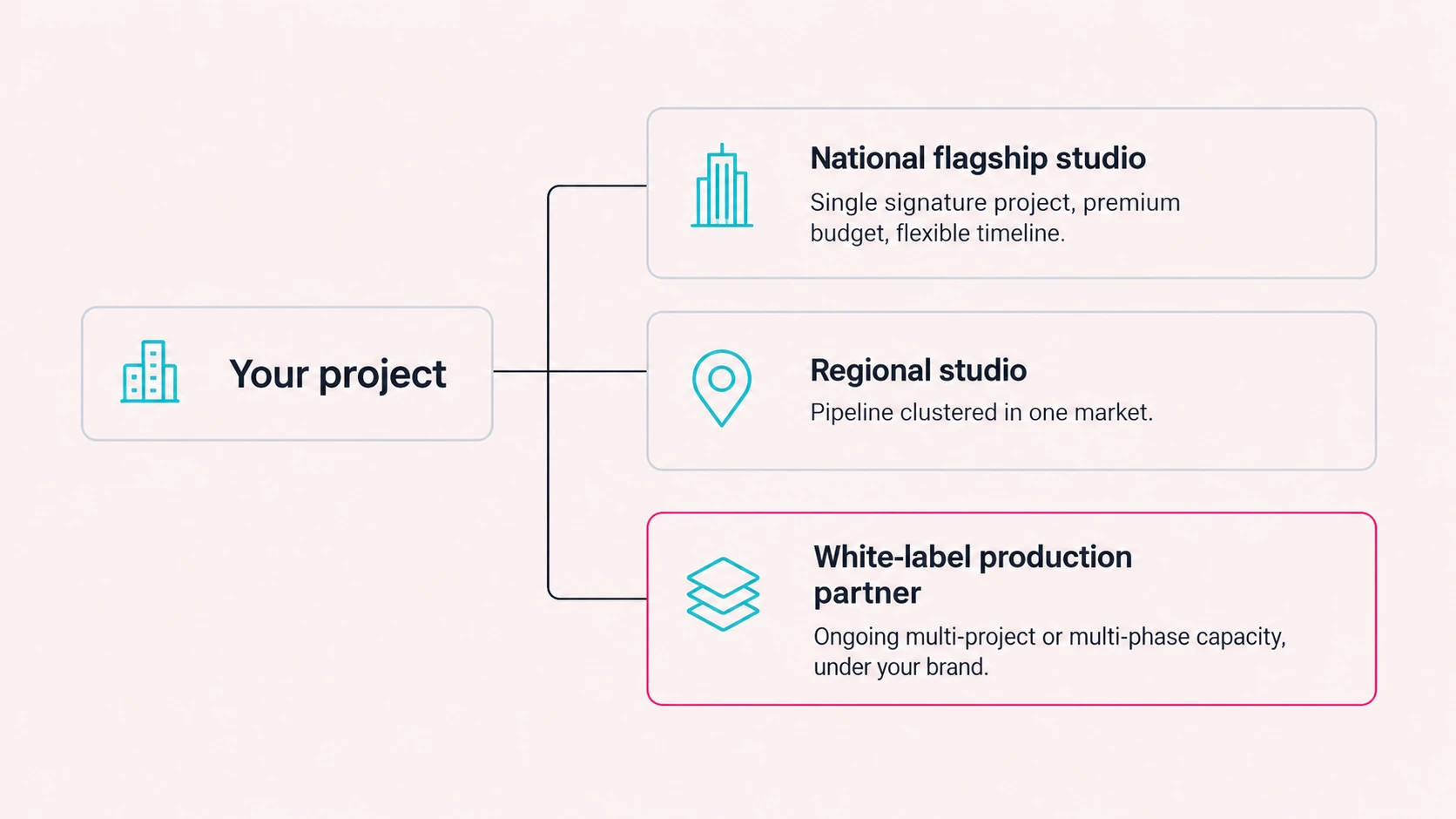 Architectural visualization studios in the US compared: national flagship studio, regional studio and white-label production partner